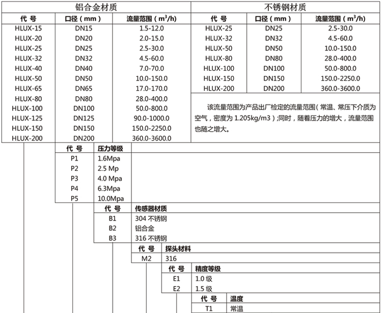 旋進旋渦氣體流量計產(chǎn)品選型